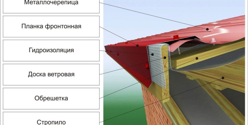 Вітрова планка для профнастилу - Надійний захист від вітру вдома Вітрова планка для профнастилу - Надійний захист від вітру вдома
