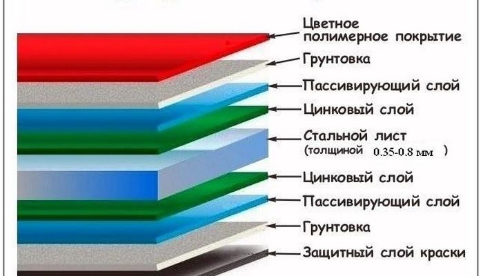 Технологія влаштування покрівлі з металочерепиці від RemontDim