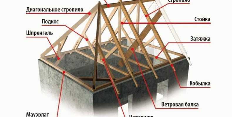 Які елементи покрівлі існують? Різновиди та їх особливості від RemontDim