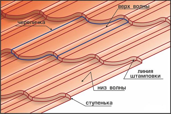 Як правильно розрахувати металочерепицю для вашого даху?
