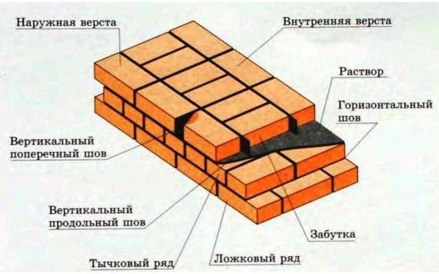 Як правильно класти облицювальну цеглу: поради від RemontDim