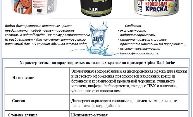 Фарбування шиферу: види складів та технологія проведення робіт