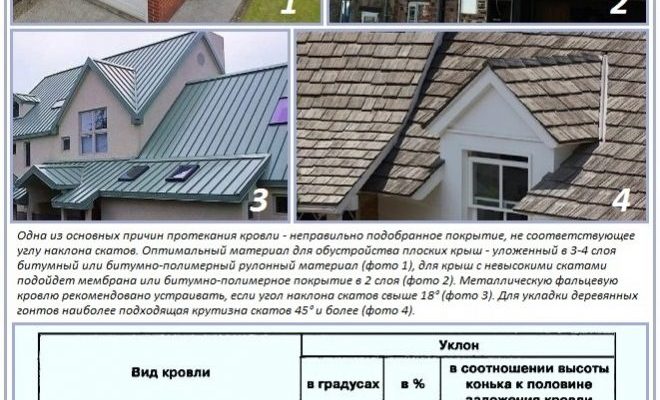 Якісний ремонт покрівлі своїми руками: усунення протікання легко!