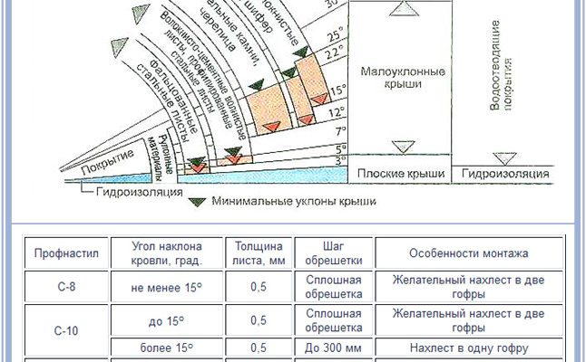 Будівництво даху з профнастила з мінімальним ухилом - RemontDim