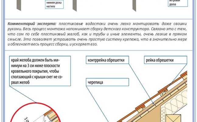 Як встановити водостоки на покритий дах: поради від RemontDim