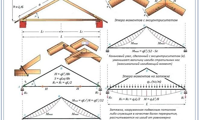 Висячі крокви: огляд конструкцій і схема встановлення від RemontDim