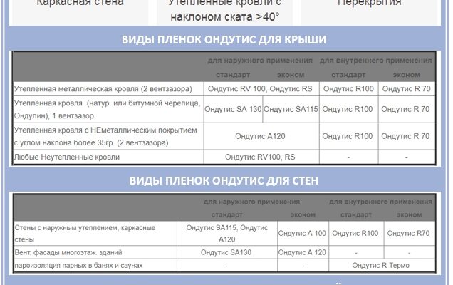 Пароізоляція «Ондутіс»: огляд професійного паробар'єру від Ондулін