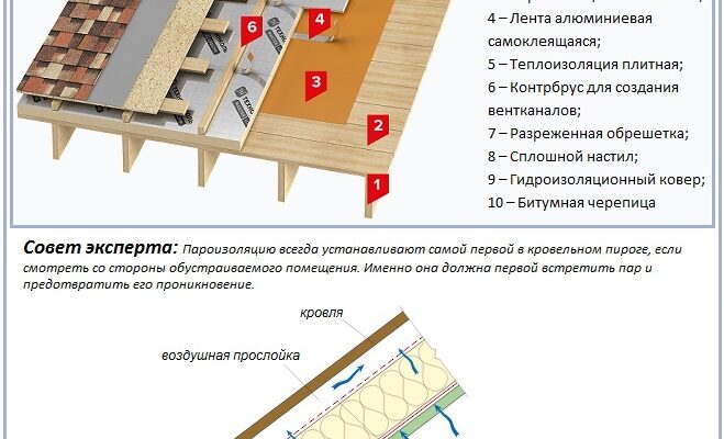 Пароізоляція та гідроізоляція: технічні та технологічні відмінності