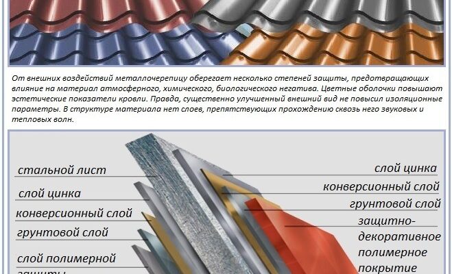 Влаштування кроквяної системи під металочерепицю – RemontDim